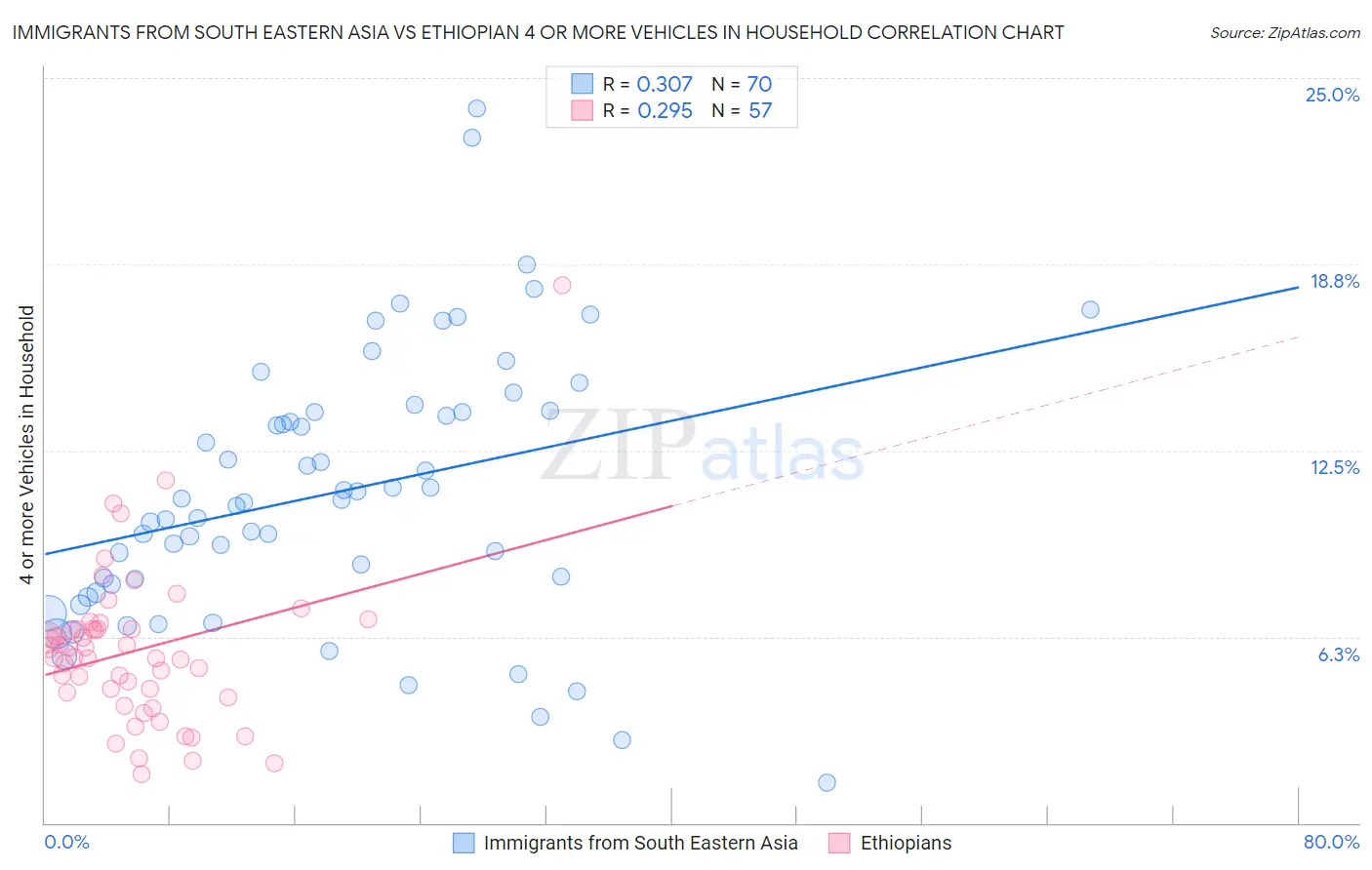 Immigrants from South Eastern Asia vs Ethiopian 4 or more Vehicles in Household