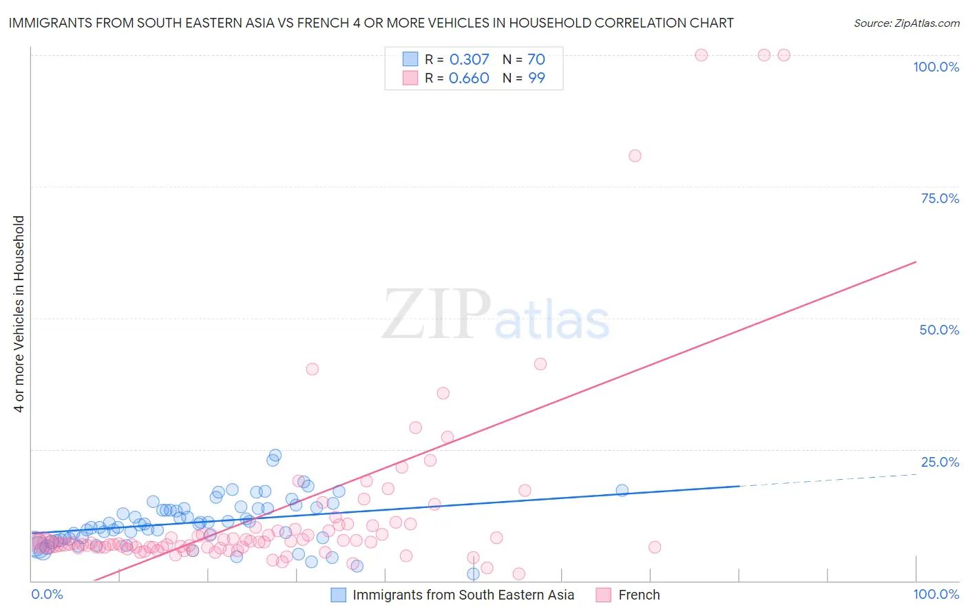 Immigrants from South Eastern Asia vs French 4 or more Vehicles in Household