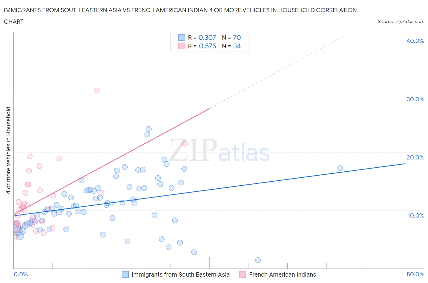 Immigrants from South Eastern Asia vs French American Indian 4 or more Vehicles in Household