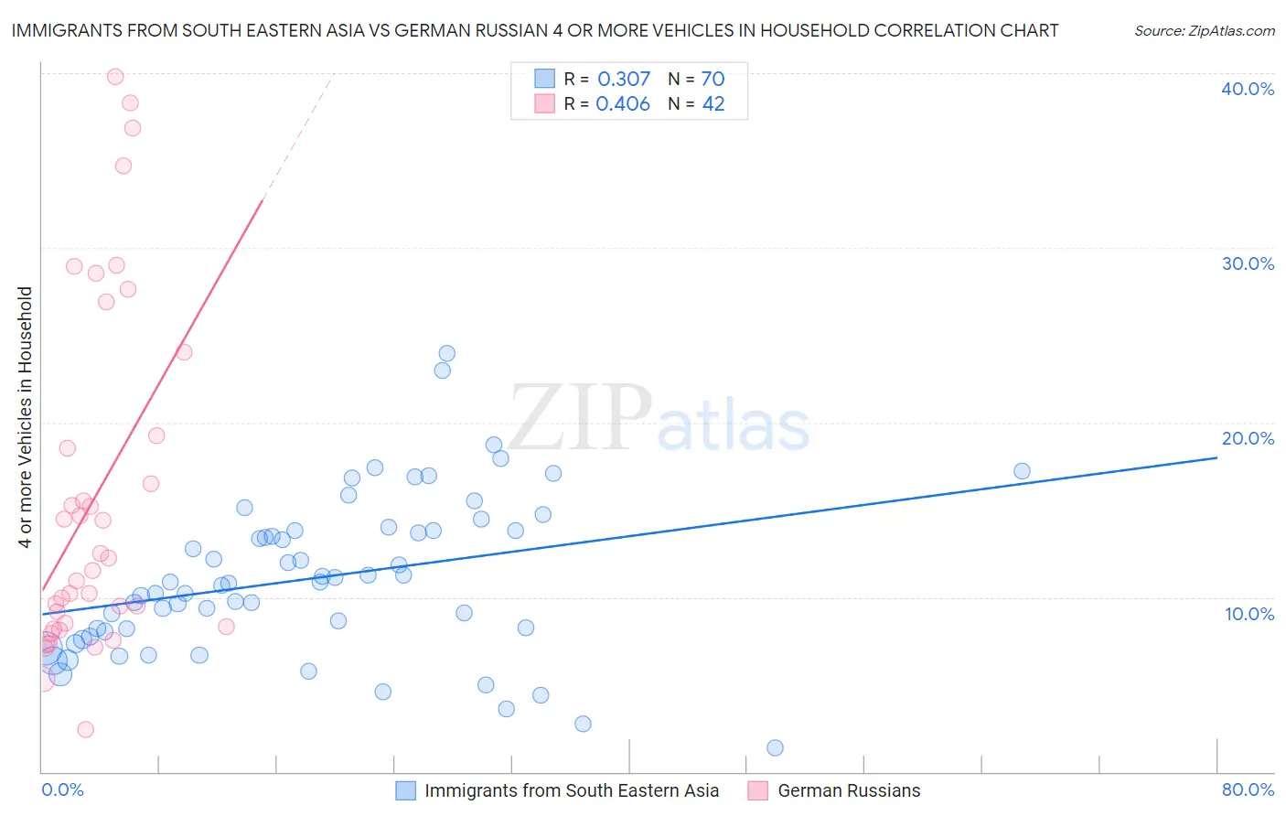 Immigrants from South Eastern Asia vs German Russian 4 or more Vehicles in Household