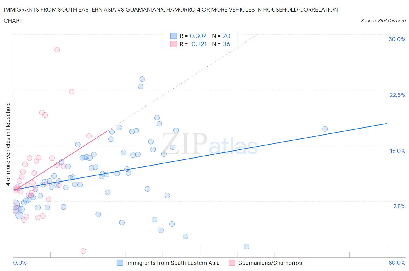 Immigrants from South Eastern Asia vs Guamanian/Chamorro 4 or more Vehicles in Household