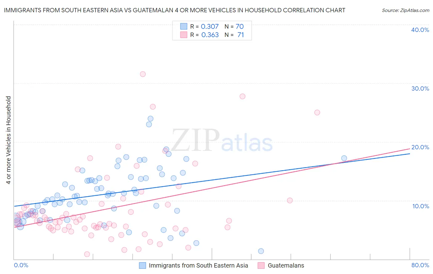 Immigrants from South Eastern Asia vs Guatemalan 4 or more Vehicles in Household