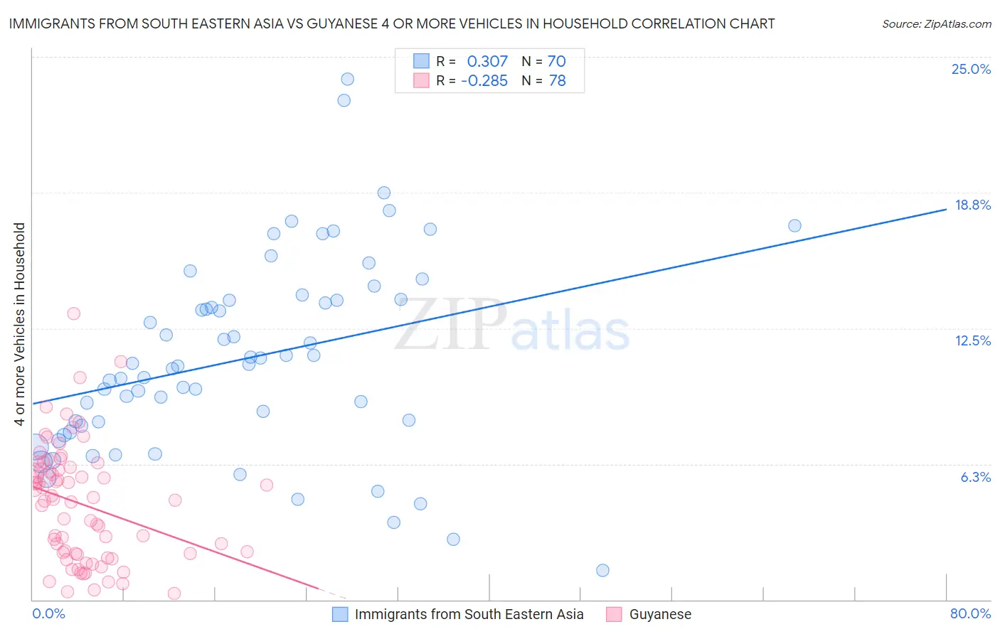 Immigrants from South Eastern Asia vs Guyanese 4 or more Vehicles in Household