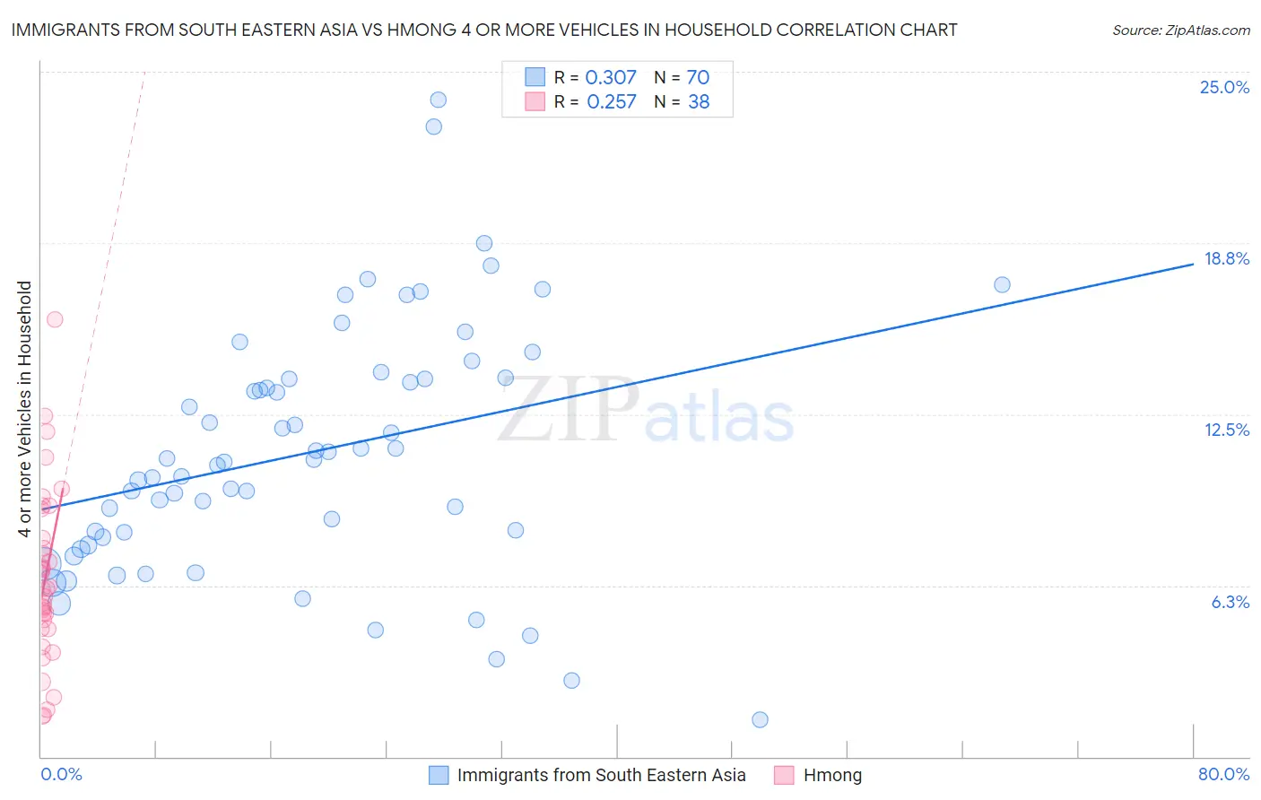 Immigrants from South Eastern Asia vs Hmong 4 or more Vehicles in Household