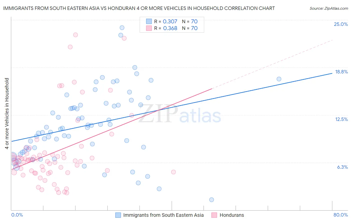 Immigrants from South Eastern Asia vs Honduran 4 or more Vehicles in Household