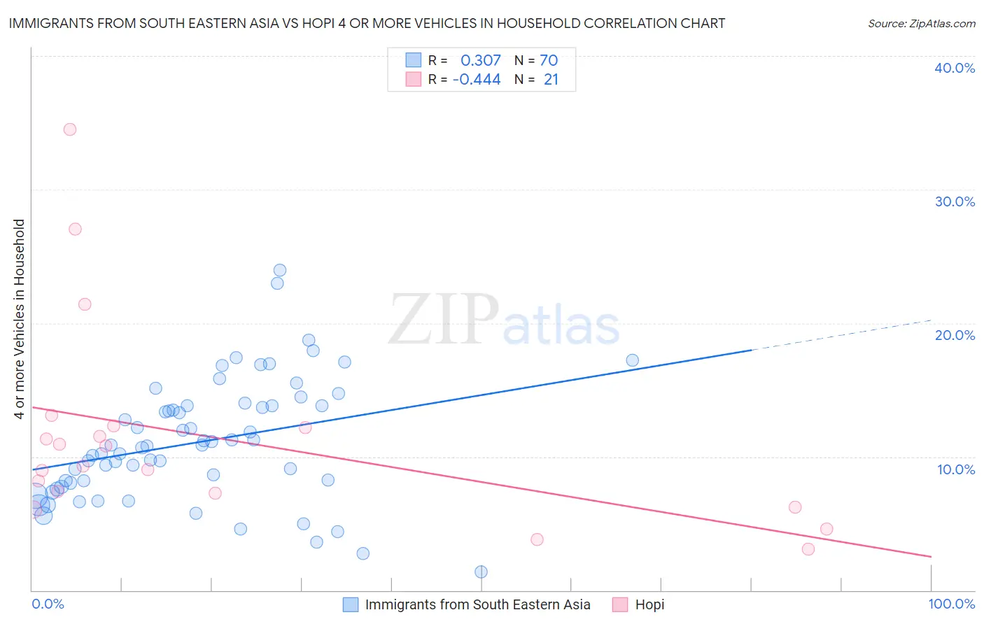 Immigrants from South Eastern Asia vs Hopi 4 or more Vehicles in Household