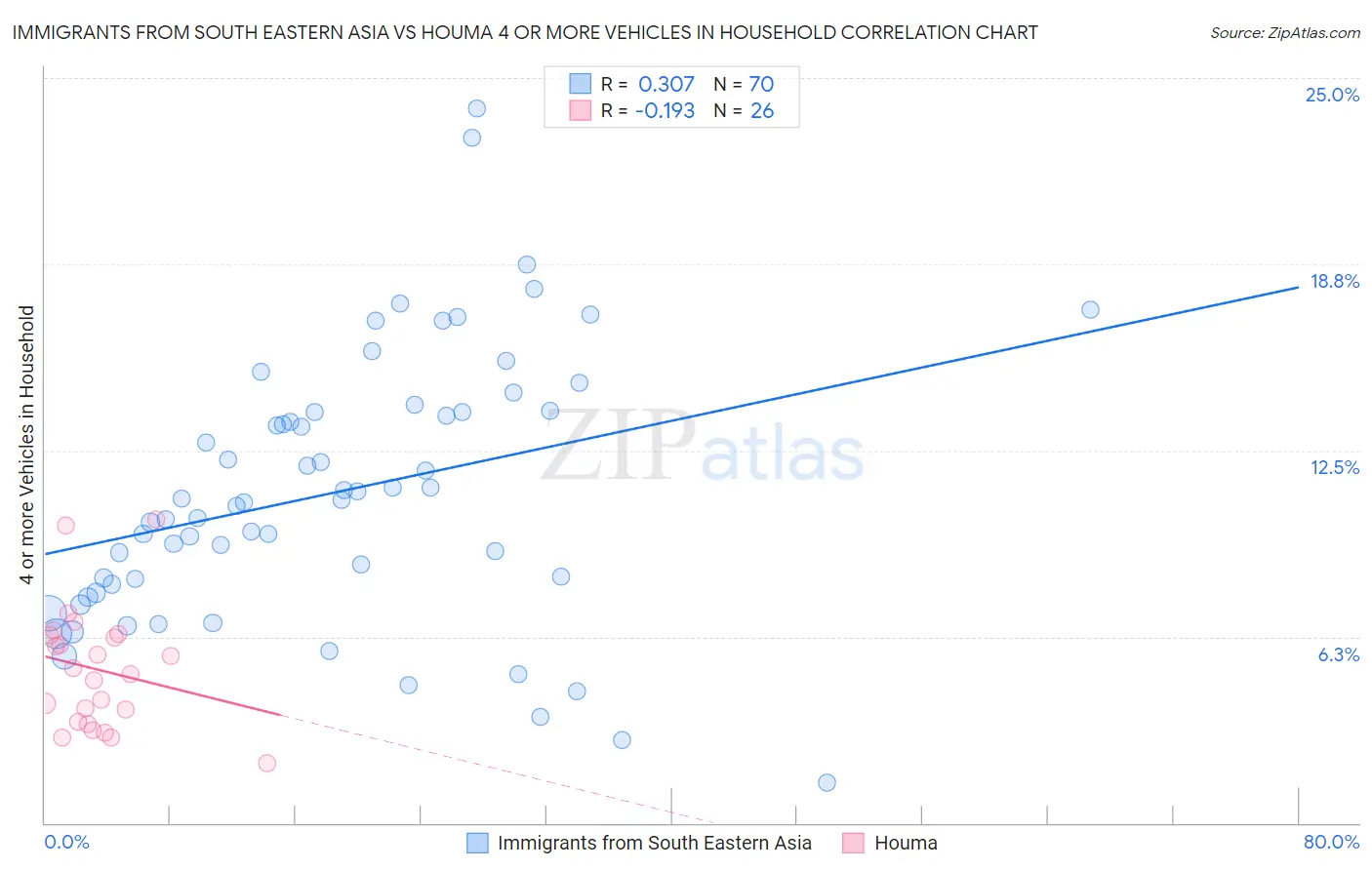Immigrants from South Eastern Asia vs Houma 4 or more Vehicles in Household