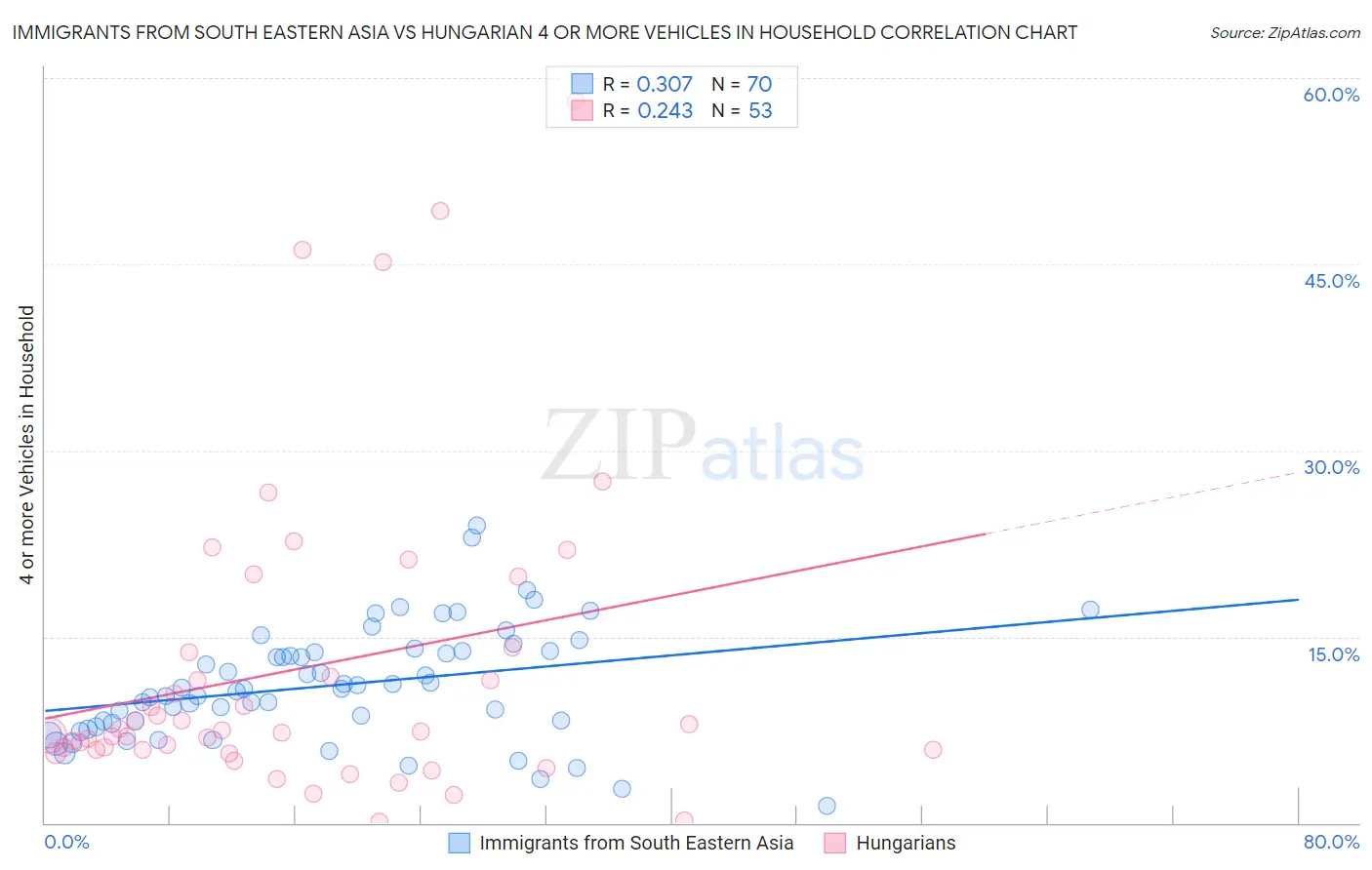 Immigrants from South Eastern Asia vs Hungarian 4 or more Vehicles in Household