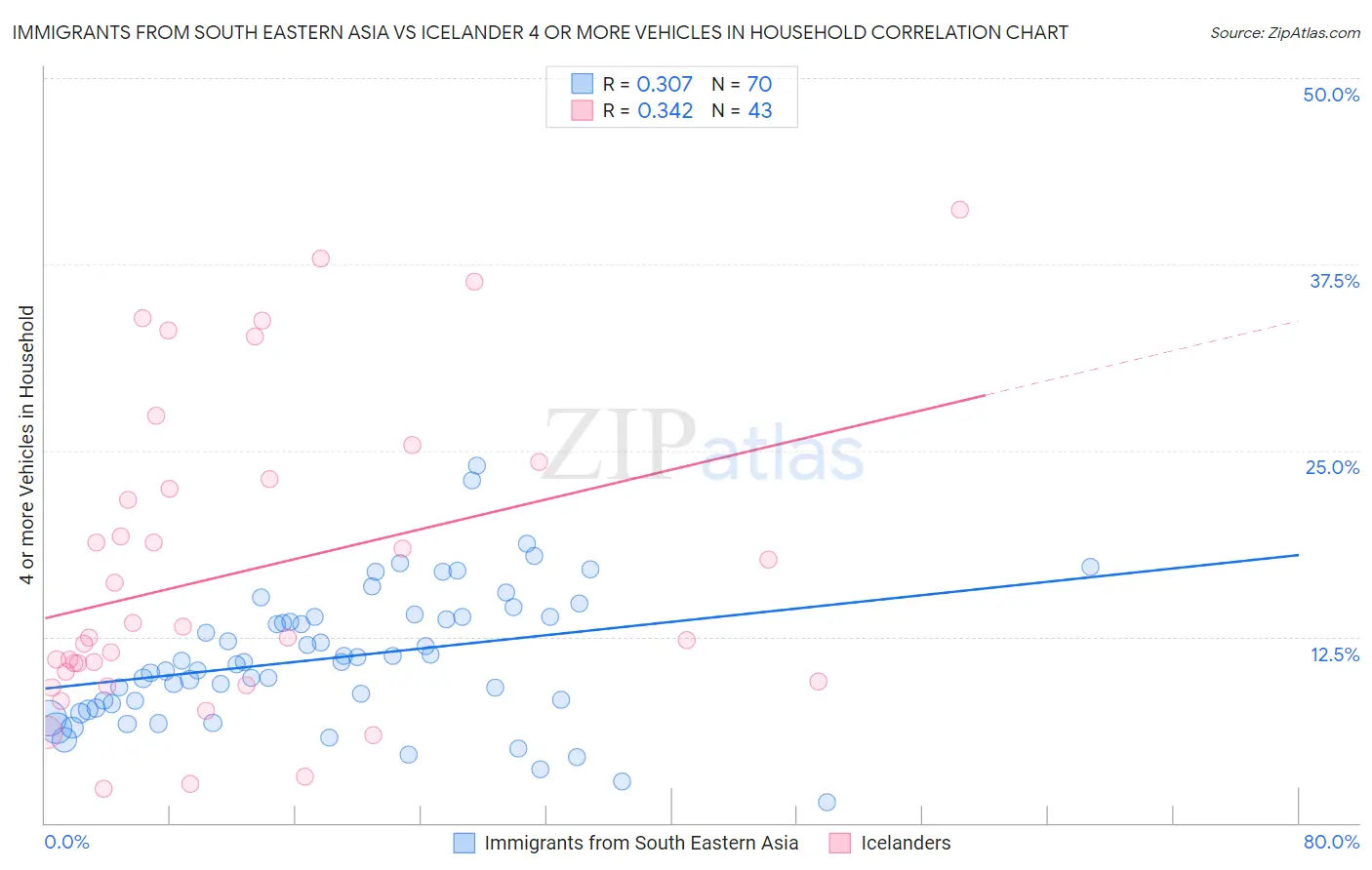 Immigrants from South Eastern Asia vs Icelander 4 or more Vehicles in Household