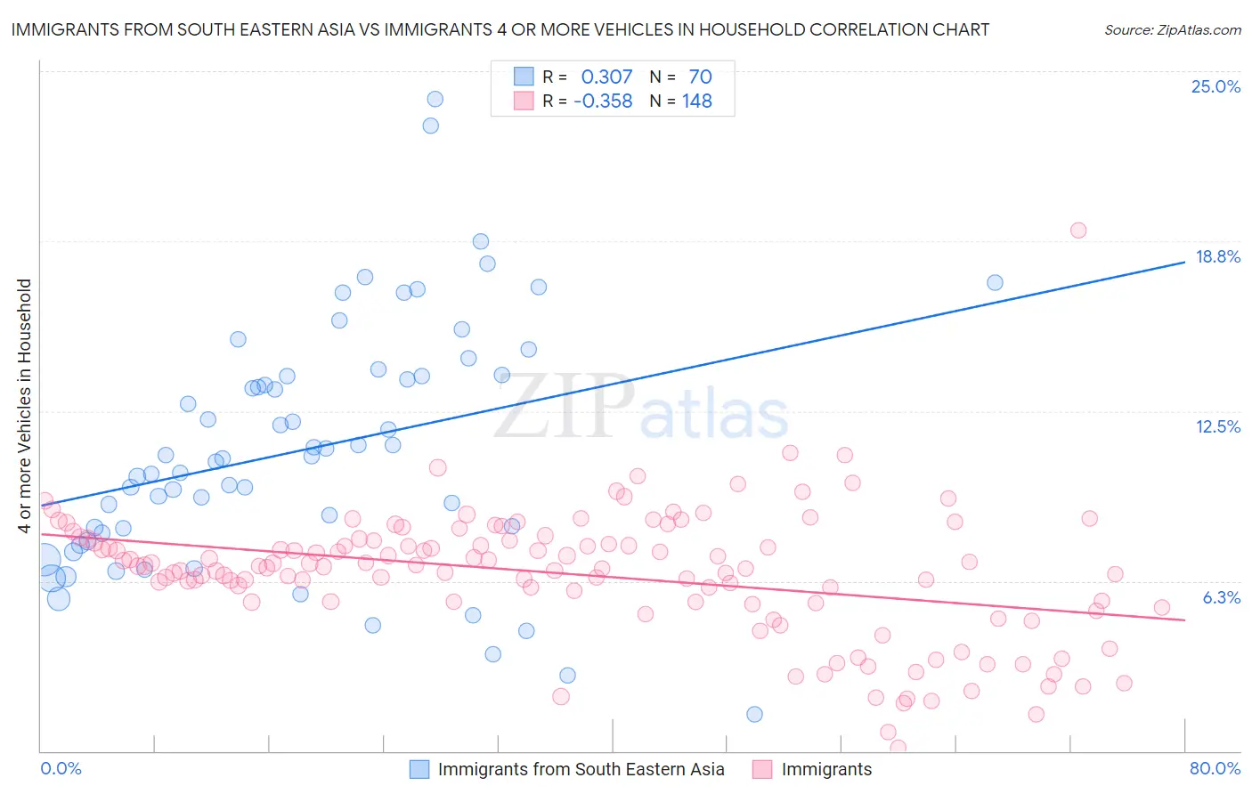 Immigrants from South Eastern Asia vs Immigrants 4 or more Vehicles in Household