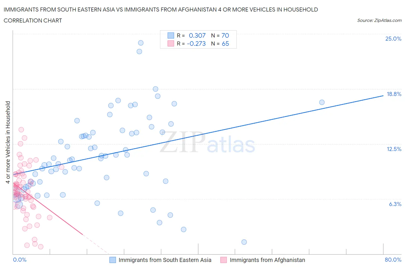 Immigrants from South Eastern Asia vs Immigrants from Afghanistan 4 or more Vehicles in Household