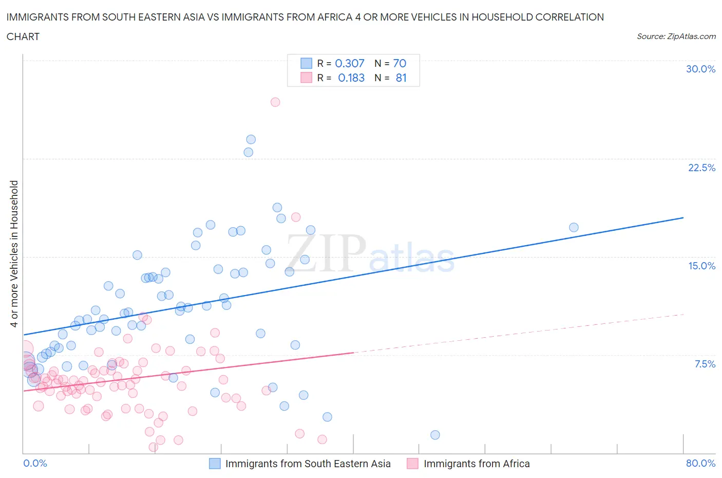 Immigrants from South Eastern Asia vs Immigrants from Africa 4 or more Vehicles in Household
