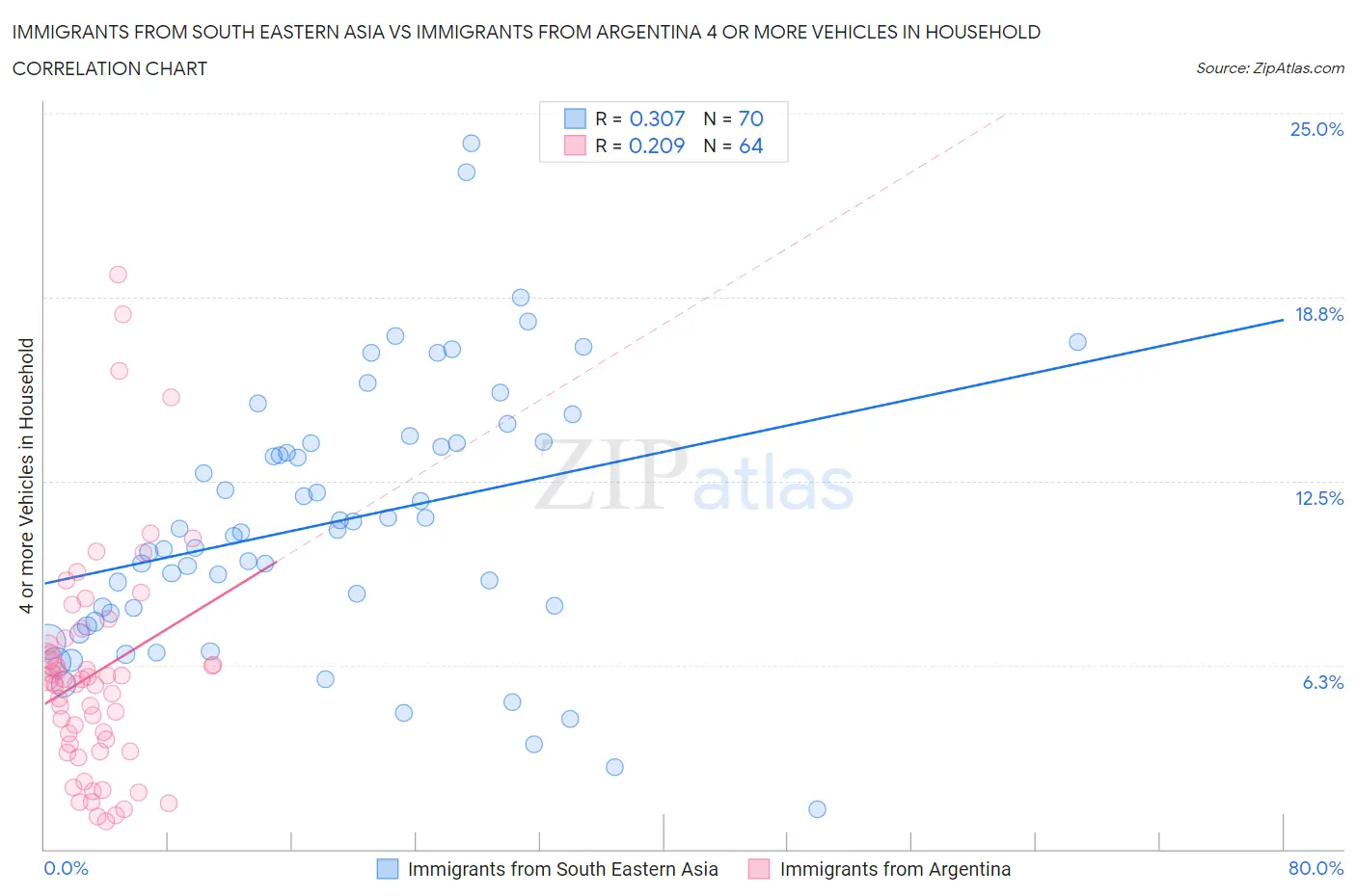 Immigrants from South Eastern Asia vs Immigrants from Argentina 4 or more Vehicles in Household