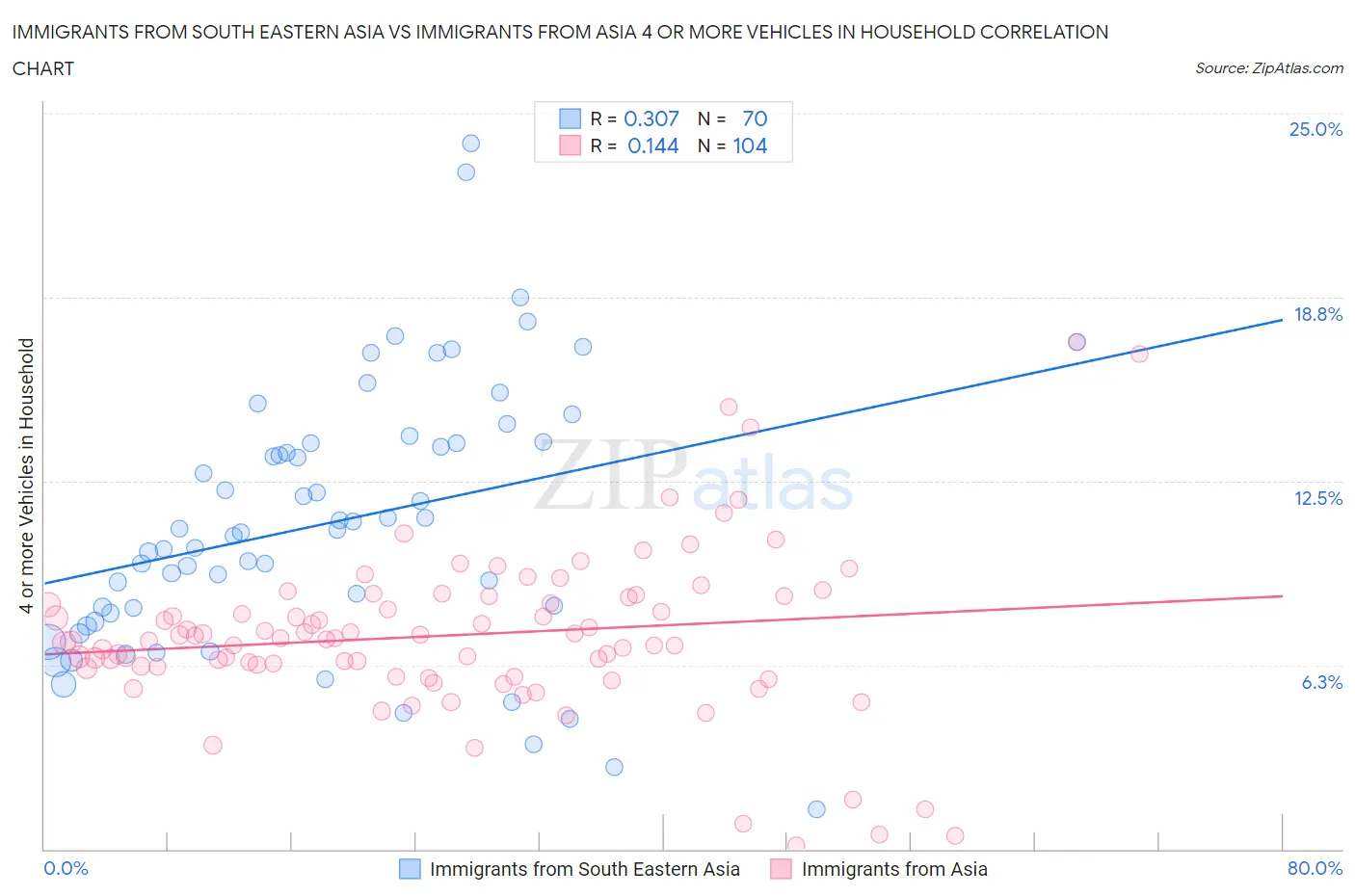 Immigrants from South Eastern Asia vs Immigrants from Asia 4 or more Vehicles in Household
