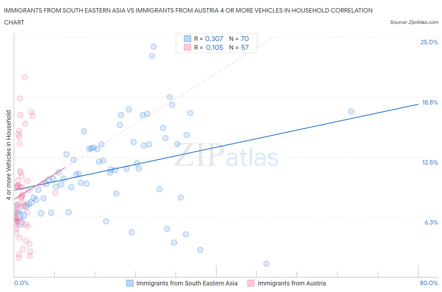 Immigrants from South Eastern Asia vs Immigrants from Austria 4 or more Vehicles in Household