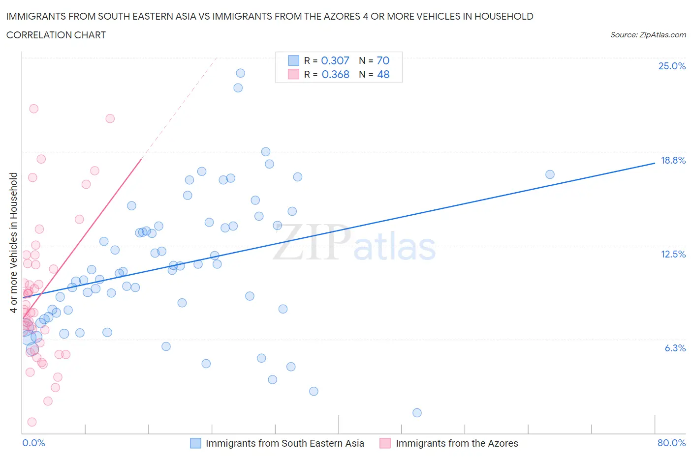 Immigrants from South Eastern Asia vs Immigrants from the Azores 4 or more Vehicles in Household