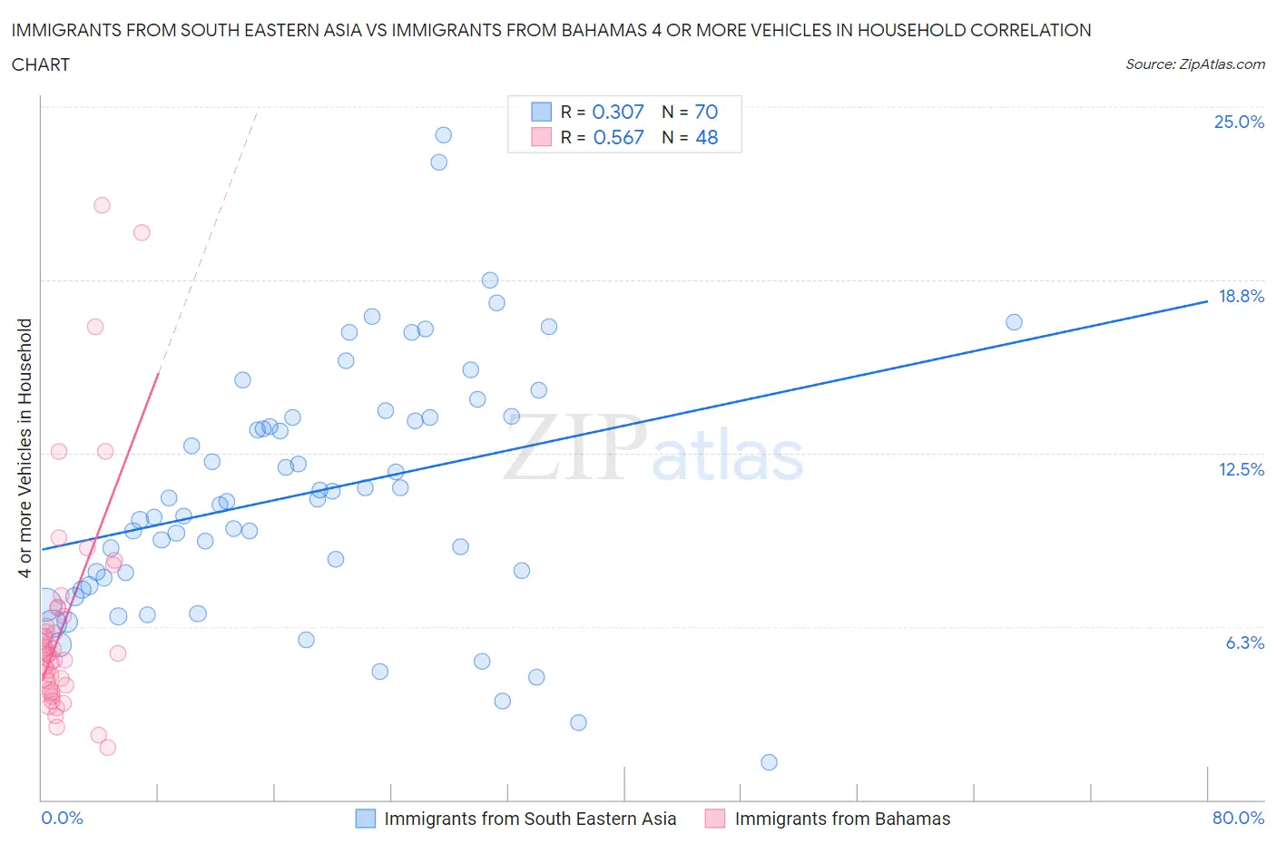 Immigrants from South Eastern Asia vs Immigrants from Bahamas 4 or more Vehicles in Household