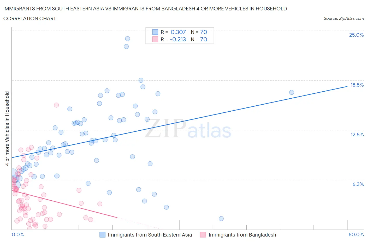 Immigrants from South Eastern Asia vs Immigrants from Bangladesh 4 or more Vehicles in Household
