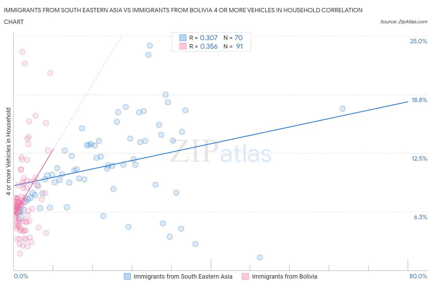 Immigrants from South Eastern Asia vs Immigrants from Bolivia 4 or more Vehicles in Household