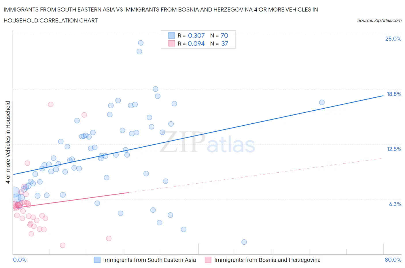 Immigrants from South Eastern Asia vs Immigrants from Bosnia and Herzegovina 4 or more Vehicles in Household