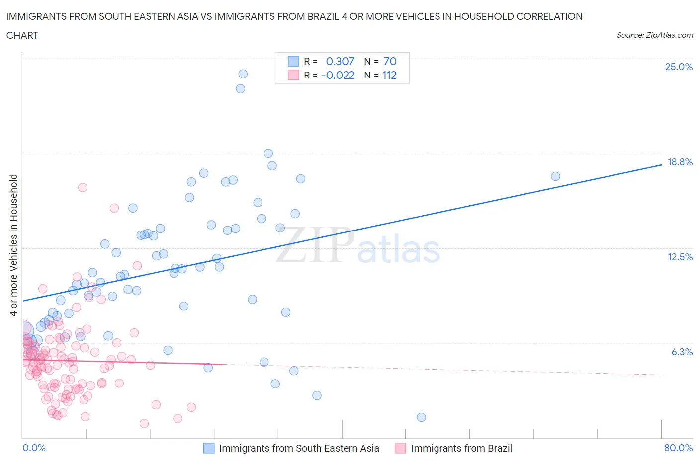 Immigrants from South Eastern Asia vs Immigrants from Brazil 4 or more Vehicles in Household