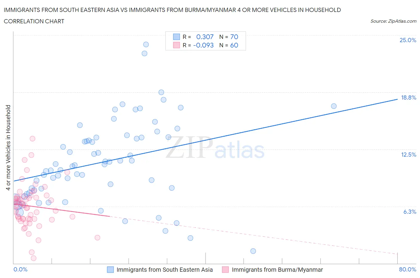Immigrants from South Eastern Asia vs Immigrants from Burma/Myanmar 4 or more Vehicles in Household