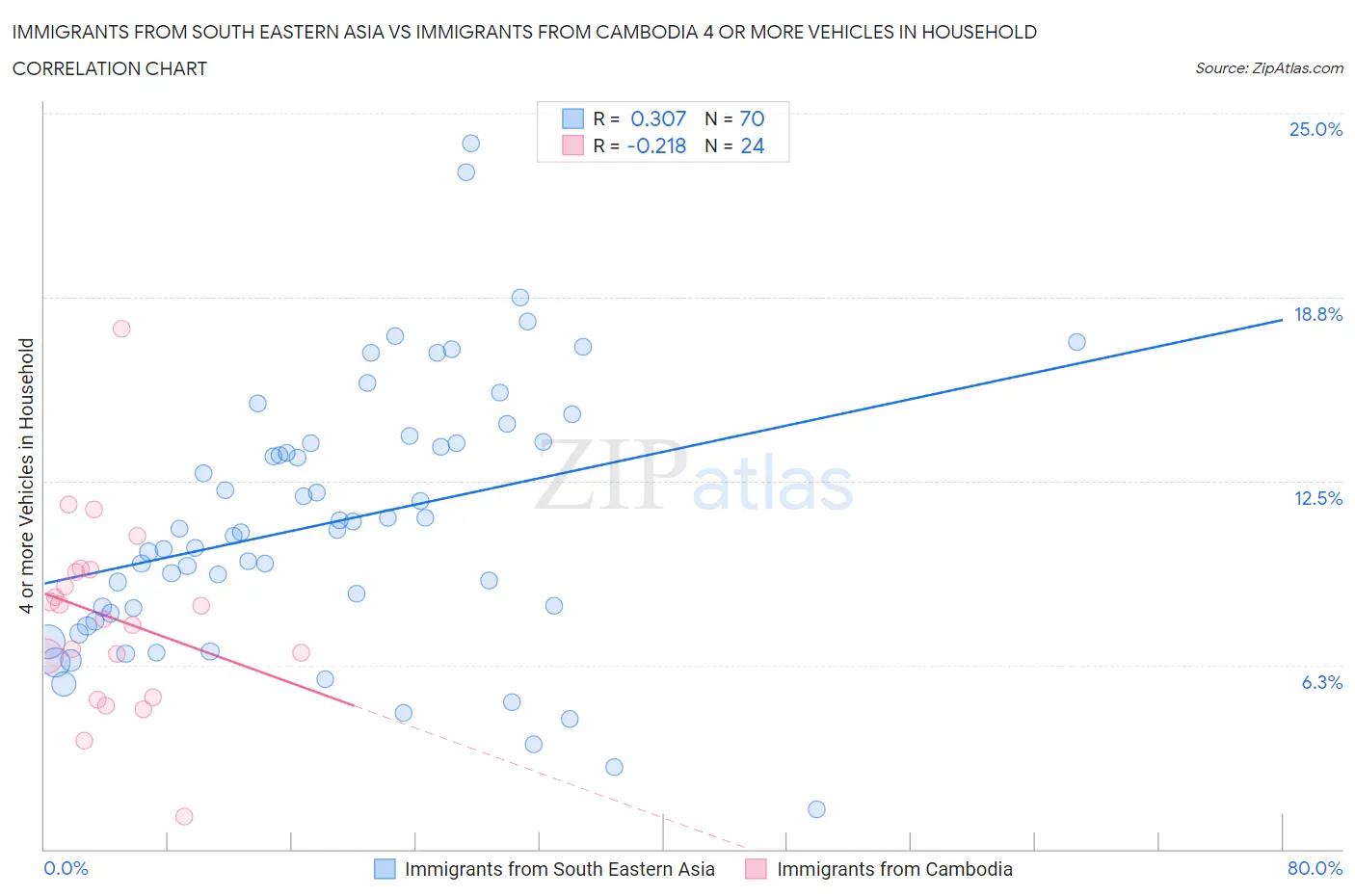 Immigrants from South Eastern Asia vs Immigrants from Cambodia 4 or more Vehicles in Household