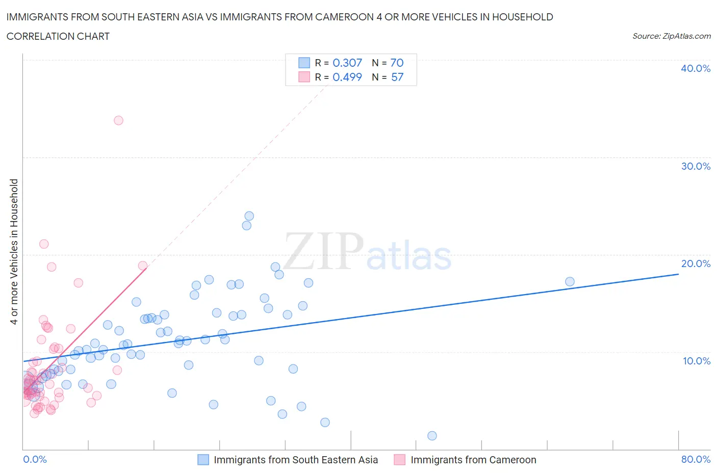 Immigrants from South Eastern Asia vs Immigrants from Cameroon 4 or more Vehicles in Household