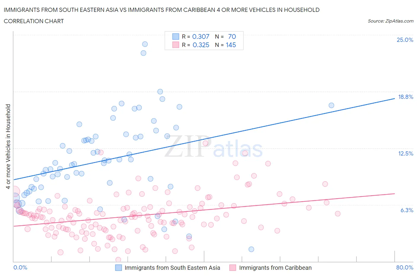Immigrants from South Eastern Asia vs Immigrants from Caribbean 4 or more Vehicles in Household