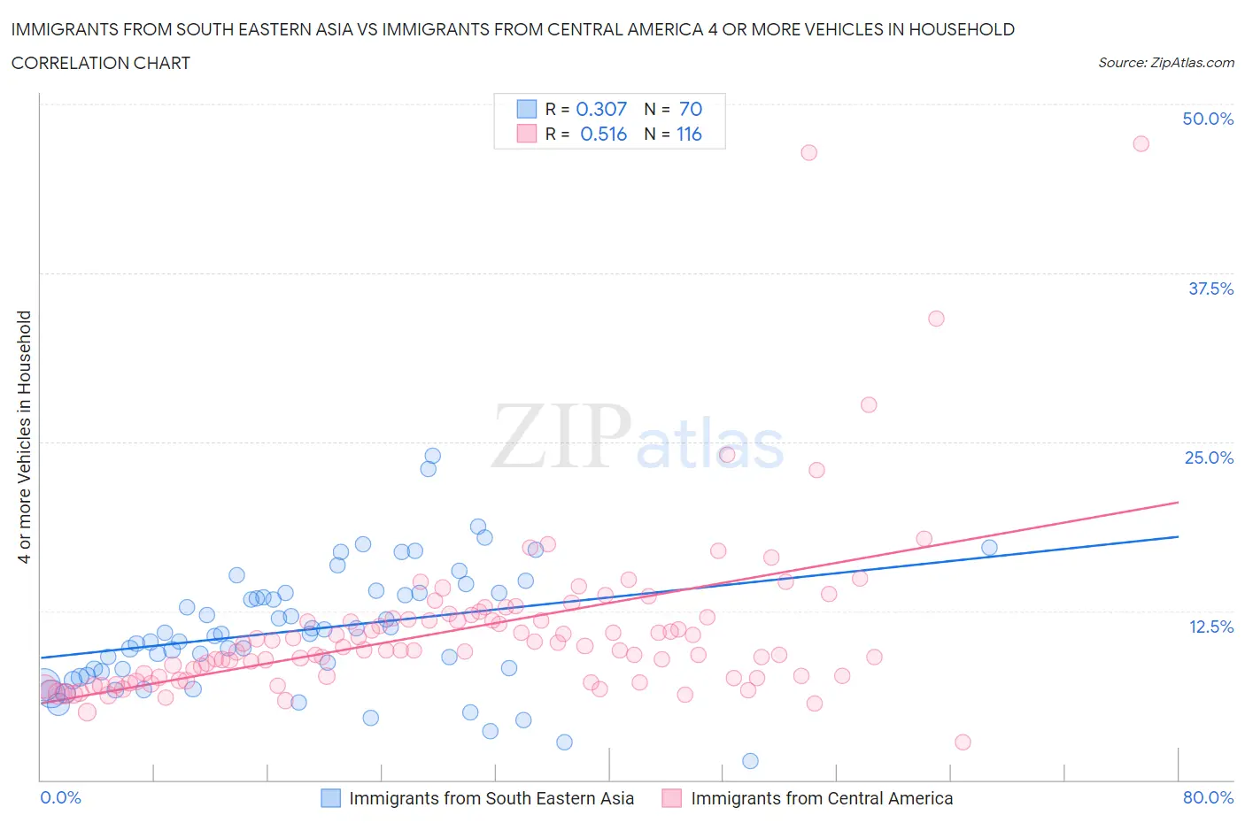 Immigrants from South Eastern Asia vs Immigrants from Central America 4 or more Vehicles in Household