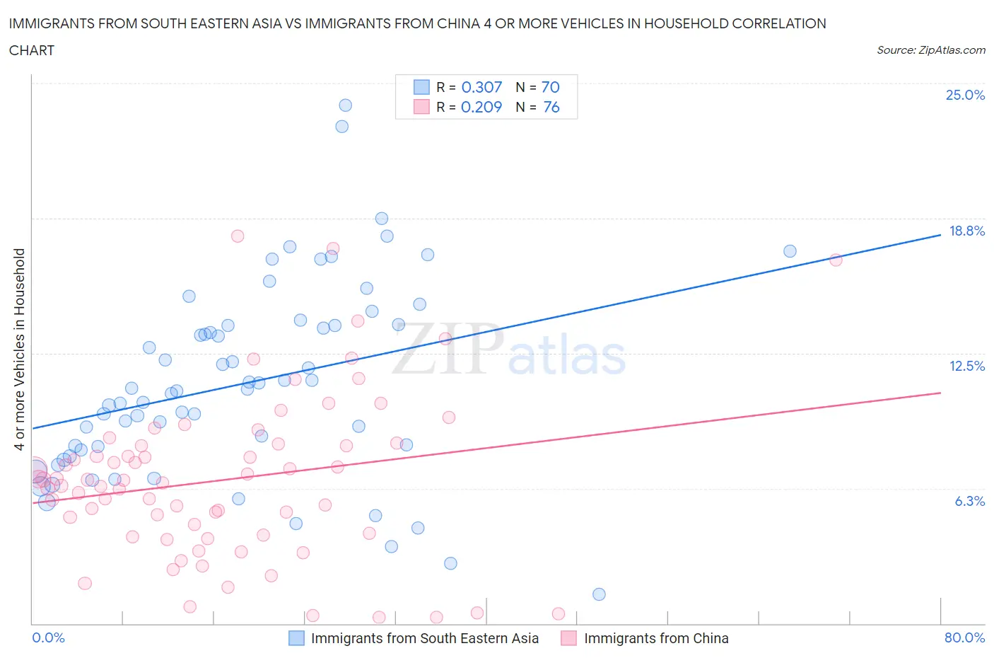 Immigrants from South Eastern Asia vs Immigrants from China 4 or more Vehicles in Household