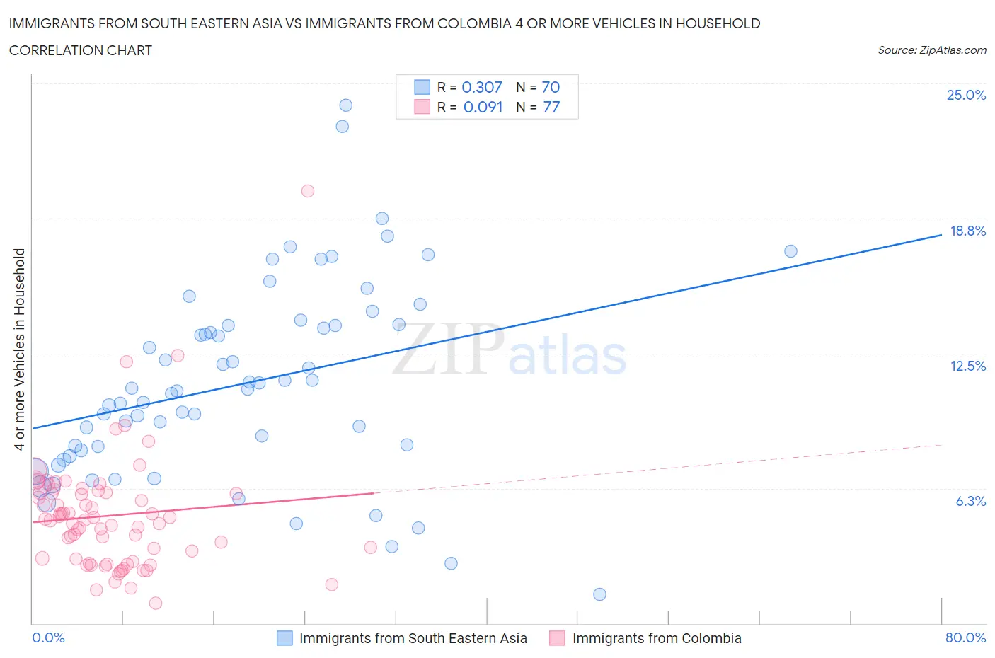 Immigrants from South Eastern Asia vs Immigrants from Colombia 4 or more Vehicles in Household