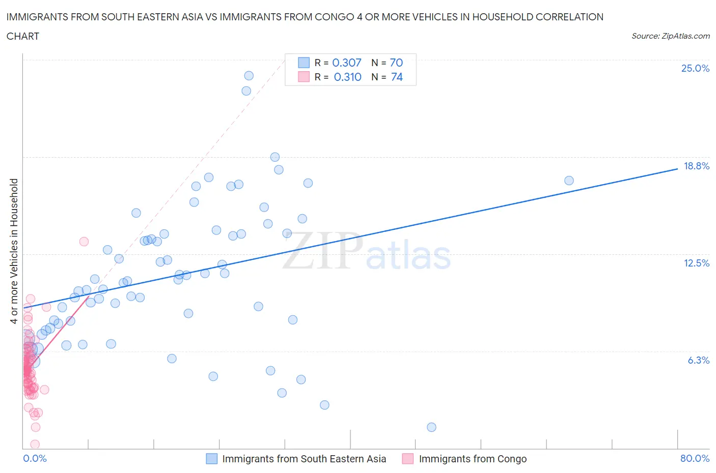 Immigrants from South Eastern Asia vs Immigrants from Congo 4 or more Vehicles in Household