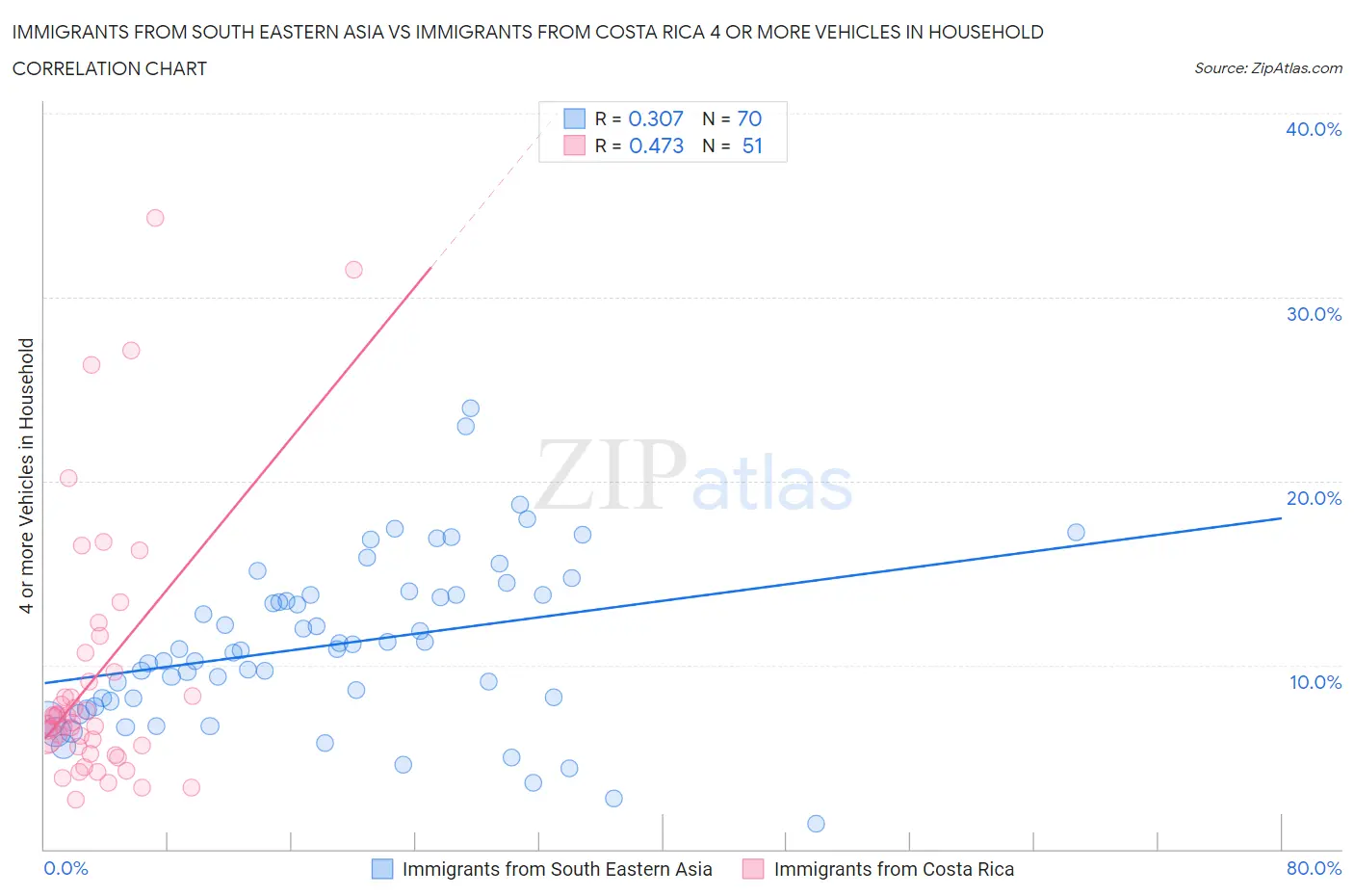 Immigrants from South Eastern Asia vs Immigrants from Costa Rica 4 or more Vehicles in Household