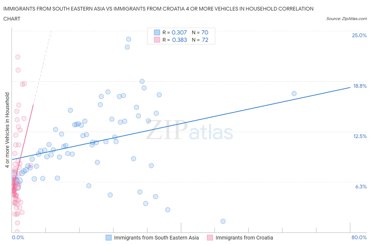 Immigrants from South Eastern Asia vs Immigrants from Croatia 4 or more Vehicles in Household