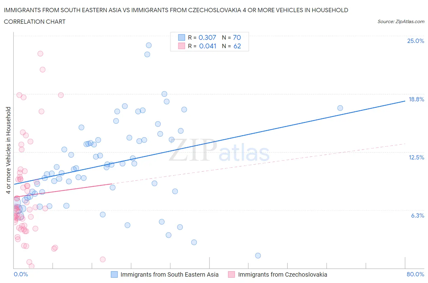 Immigrants from South Eastern Asia vs Immigrants from Czechoslovakia 4 or more Vehicles in Household