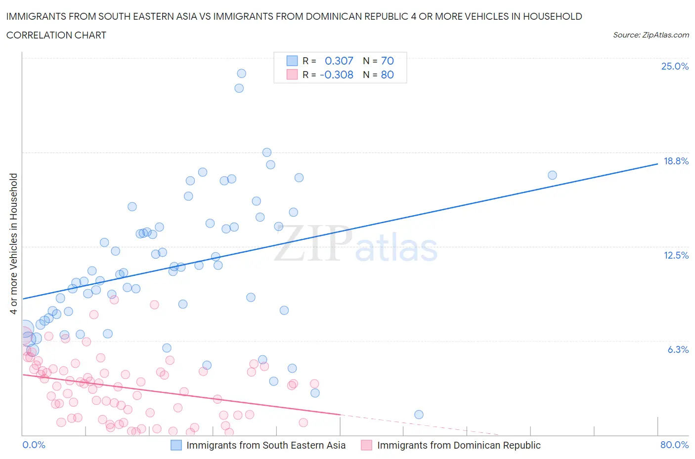 Immigrants from South Eastern Asia vs Immigrants from Dominican Republic 4 or more Vehicles in Household