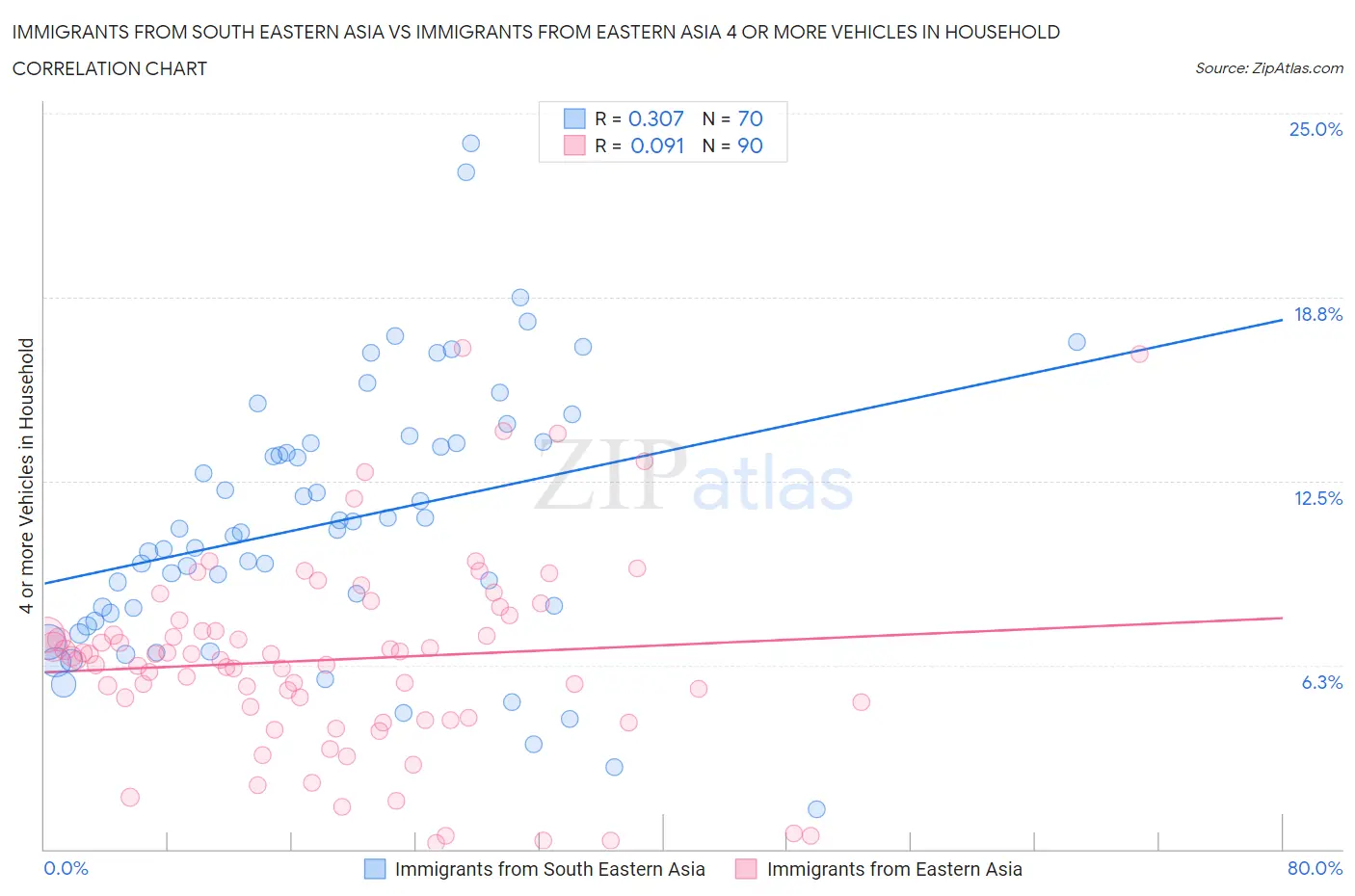 Immigrants from South Eastern Asia vs Immigrants from Eastern Asia 4 or more Vehicles in Household