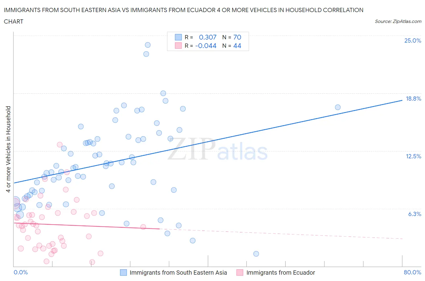 Immigrants from South Eastern Asia vs Immigrants from Ecuador 4 or more Vehicles in Household
