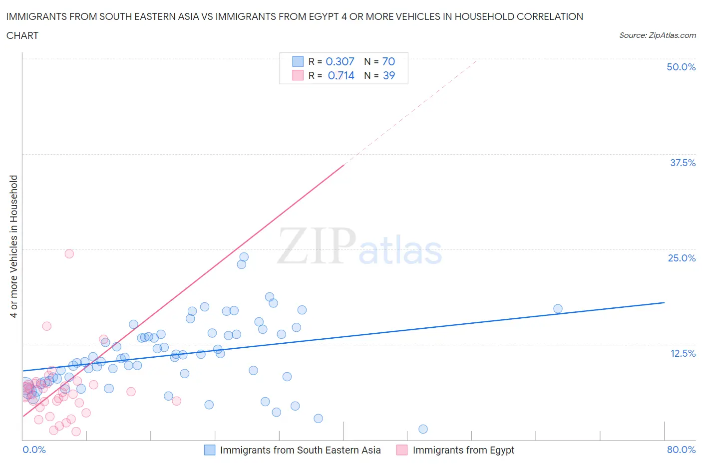 Immigrants from South Eastern Asia vs Immigrants from Egypt 4 or more Vehicles in Household