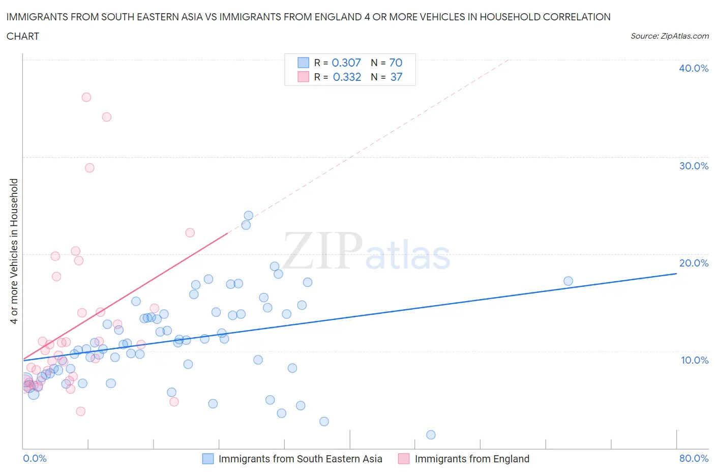 Immigrants from South Eastern Asia vs Immigrants from England 4 or more Vehicles in Household