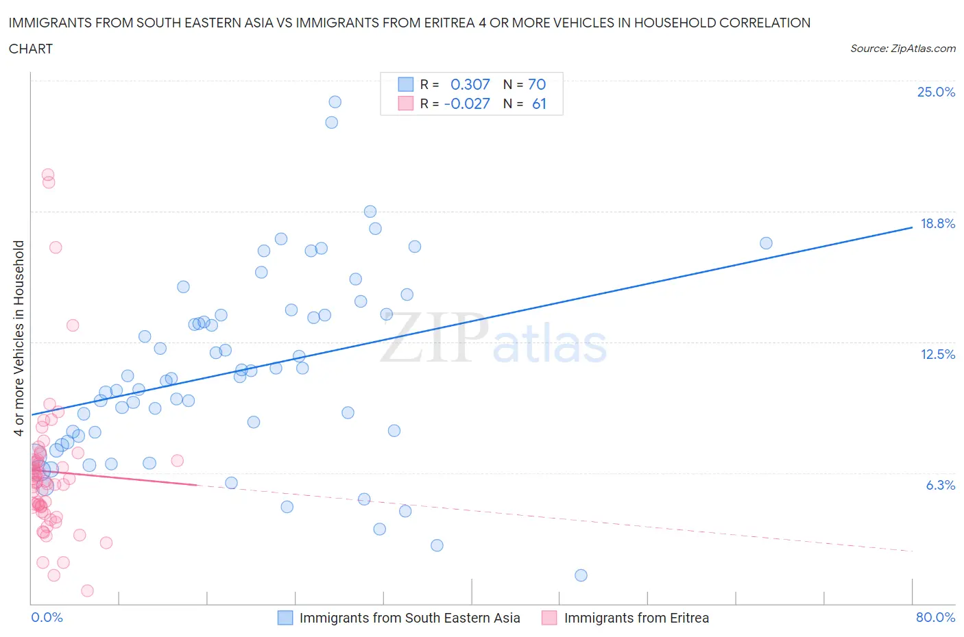 Immigrants from South Eastern Asia vs Immigrants from Eritrea 4 or more Vehicles in Household