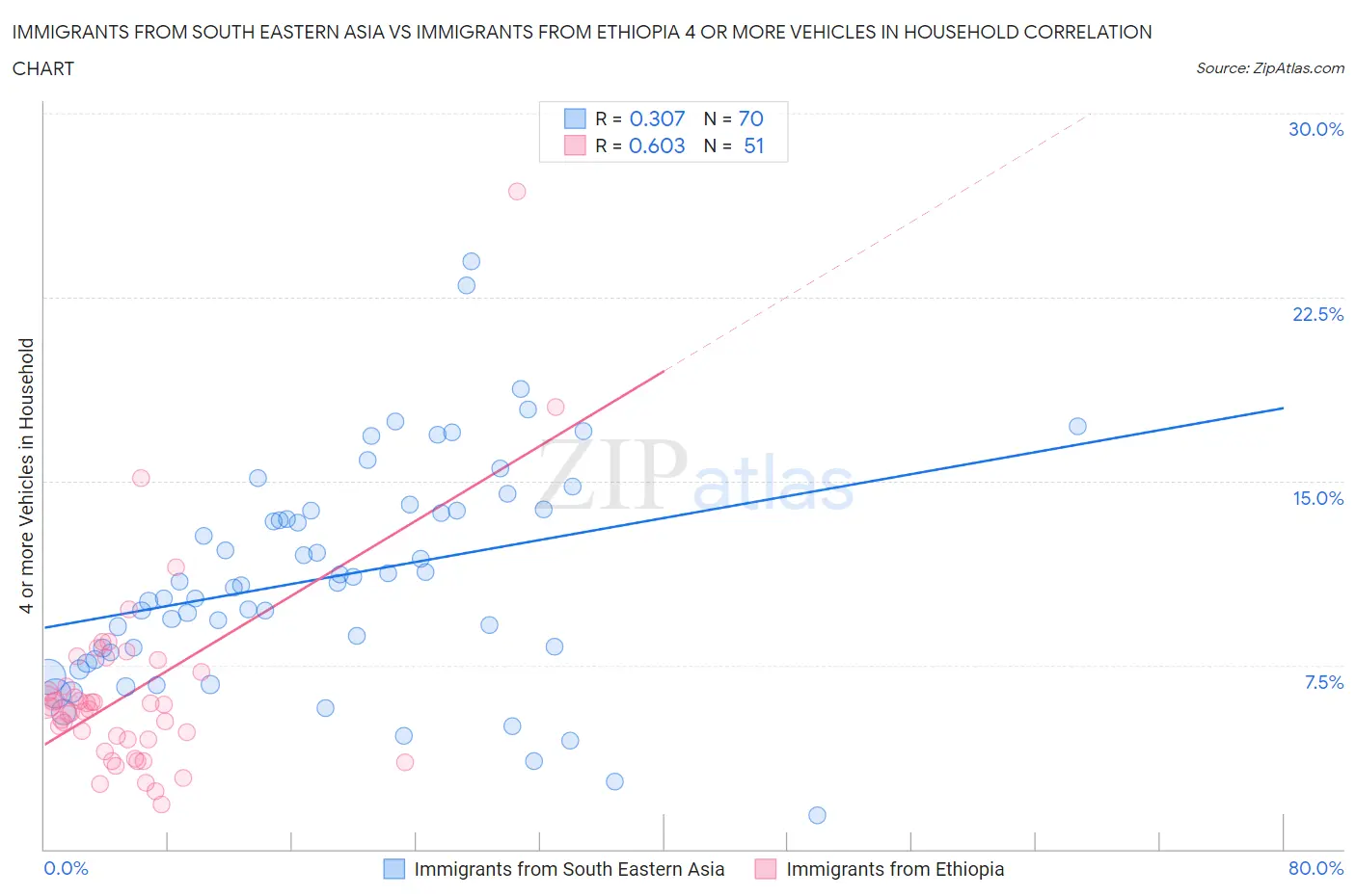 Immigrants from South Eastern Asia vs Immigrants from Ethiopia 4 or more Vehicles in Household
