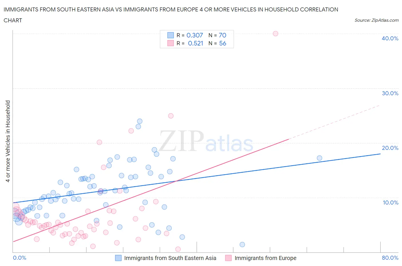 Immigrants from South Eastern Asia vs Immigrants from Europe 4 or more Vehicles in Household