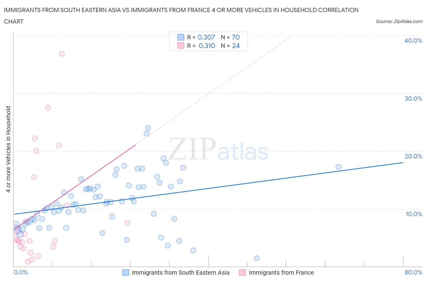 Immigrants from South Eastern Asia vs Immigrants from France 4 or more Vehicles in Household
