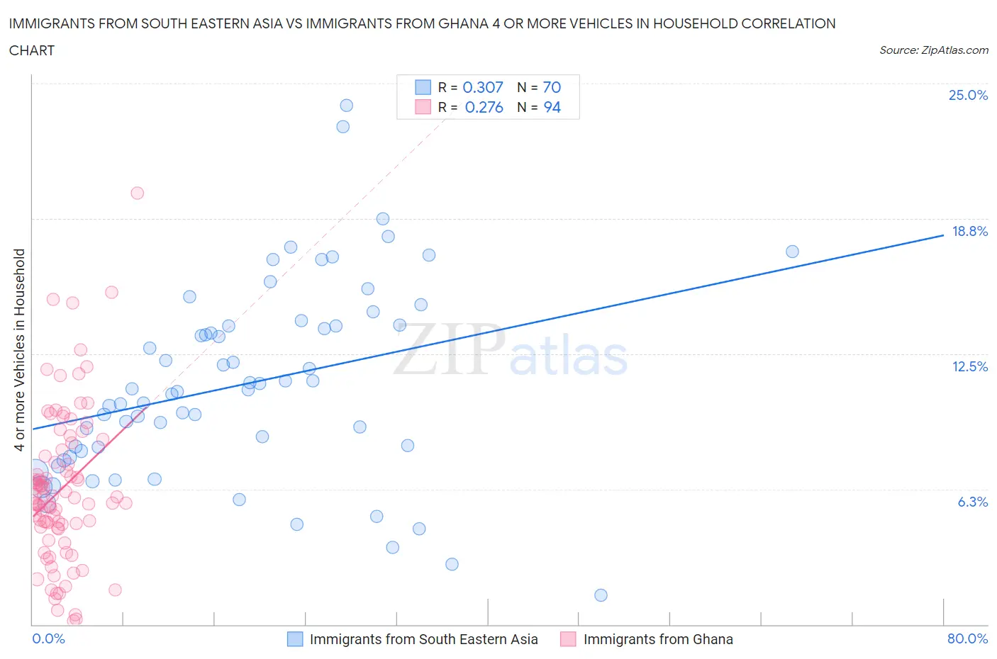 Immigrants from South Eastern Asia vs Immigrants from Ghana 4 or more Vehicles in Household
