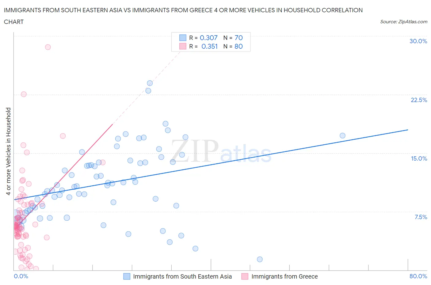 Immigrants from South Eastern Asia vs Immigrants from Greece 4 or more Vehicles in Household