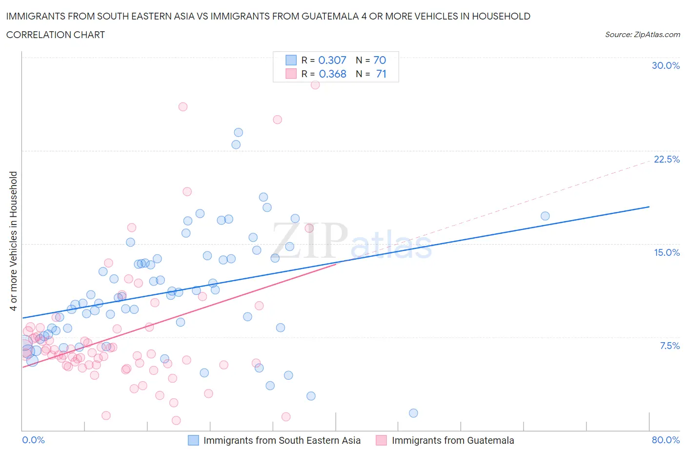 Immigrants from South Eastern Asia vs Immigrants from Guatemala 4 or more Vehicles in Household