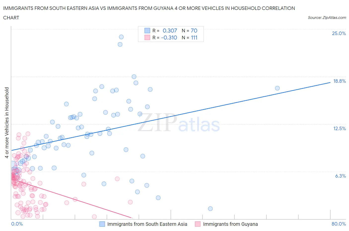 Immigrants from South Eastern Asia vs Immigrants from Guyana 4 or more Vehicles in Household