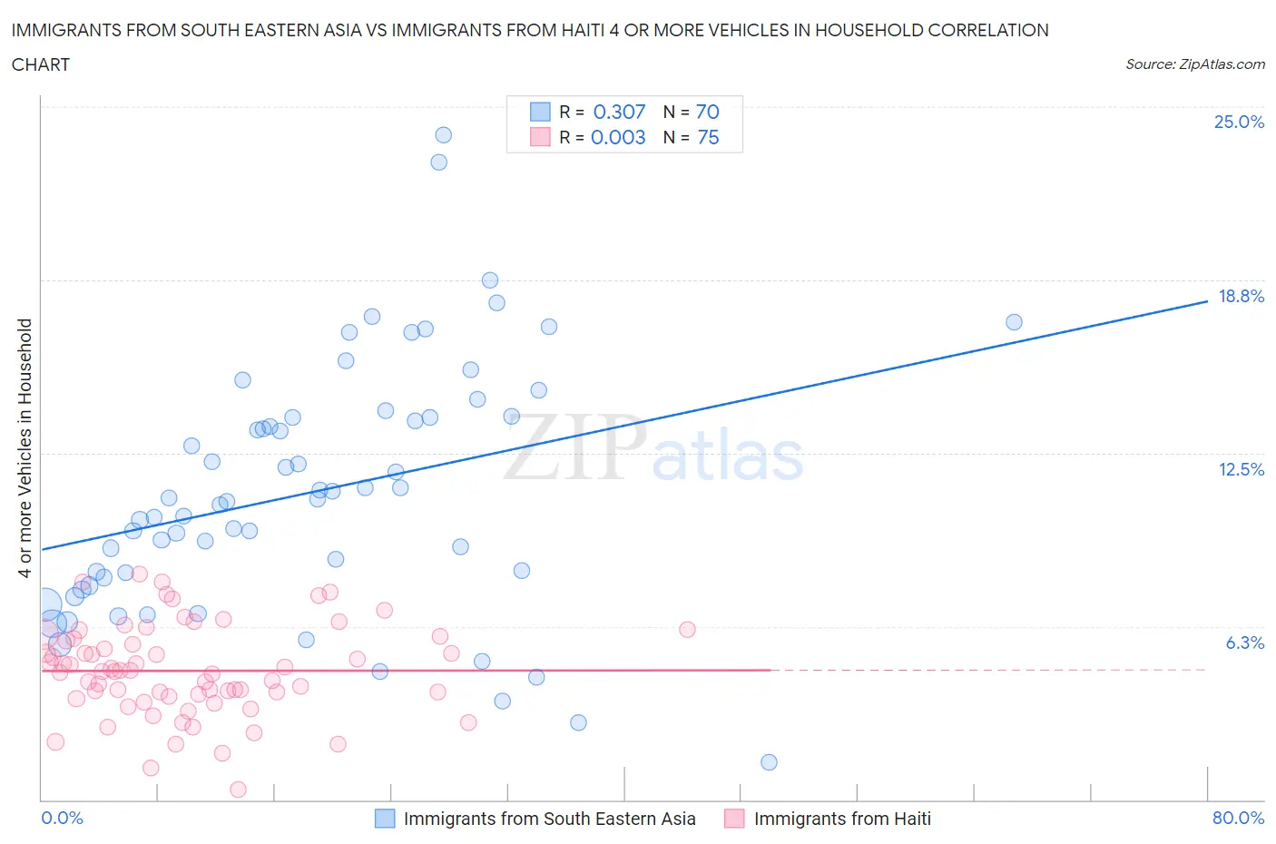 Immigrants from South Eastern Asia vs Immigrants from Haiti 4 or more Vehicles in Household